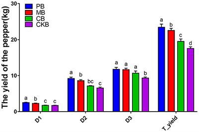 Rhodopseudomonas palustris PSB06 agent enhance pepper yield and regulating the rhizosphere microecological environment